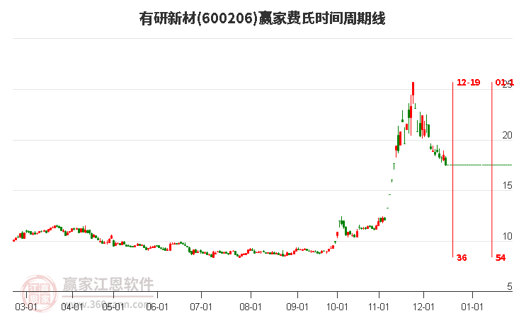 600206有研新材費氏時間周期線工具