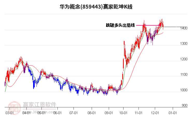 859443華為贏家乾坤K線工具
