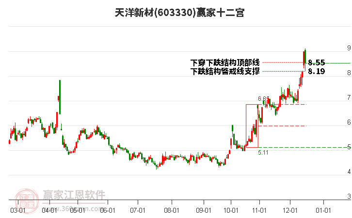 603330天洋新材贏家十二宮工具