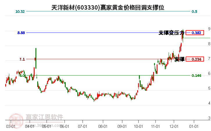 603330天洋新材黃金價(jià)格回調(diào)支撐位工具