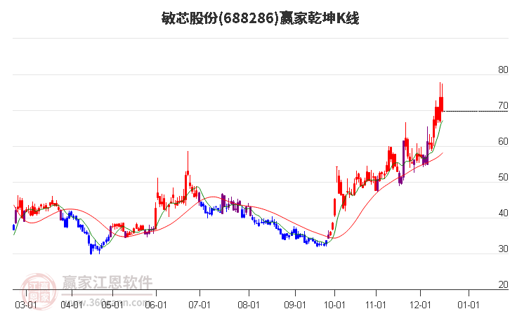 688286敏芯股份贏家乾坤K線工具