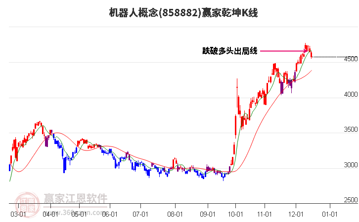 858882機(jī)器人贏家乾坤K線工具 858882機(jī)器人贏家乾坤K線工具