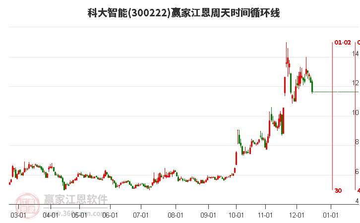 300222科大智能江恩周天時(shí)間循環(huán)線工具 300222科大智能江恩周天時(shí)間循環(huán)線工具