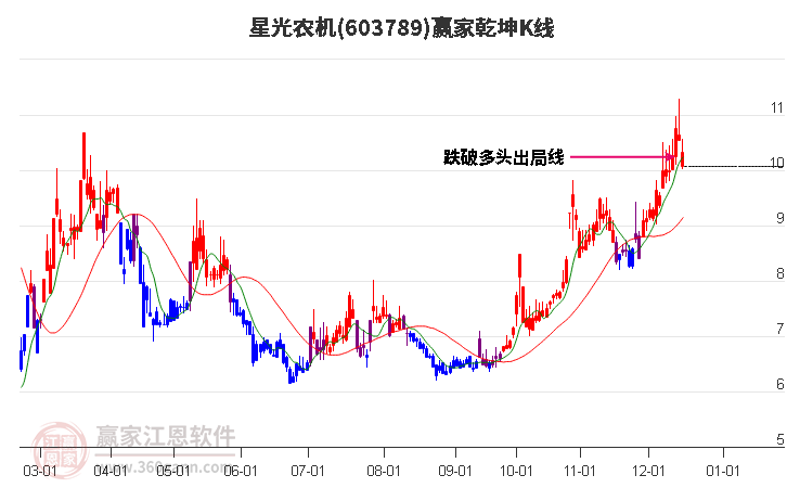 603789星光農(nóng)機(jī)贏家乾坤K線工具 603789星光農(nóng)機(jī)贏家乾坤K線工具