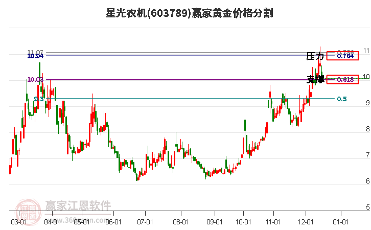 603789星光農(nóng)機(jī)黃金價(jià)格分割工具 603789星光農(nóng)機(jī)黃金價(jià)格分割工具