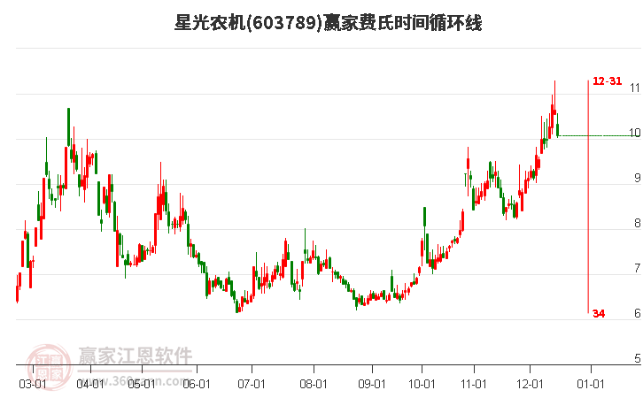 603789星光農(nóng)機(jī)費(fèi)氏時(shí)間循環(huán)線工具 603789星光農(nóng)機(jī)費(fèi)氏時(shí)間循環(huán)線工具