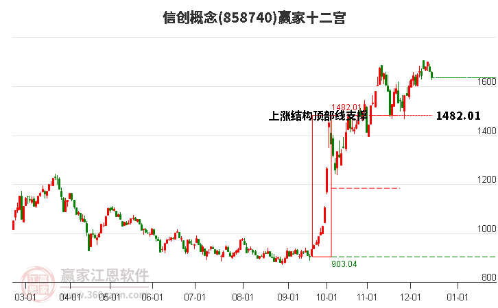 858740信創(chuàng)贏家十二宮工具