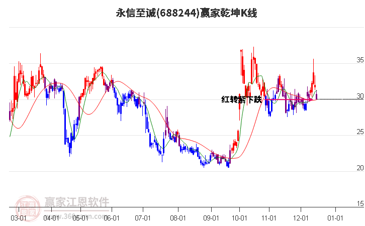 688244永信至誠贏家乾坤K線工具