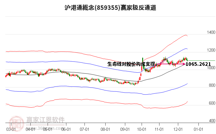 859355滬港通贏家極反通道工具 859355滬港通贏家極反通道工具