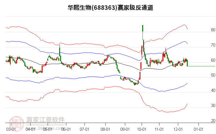688363華熙生物贏家極反通道工具 688363華熙生物贏家極反通道工具