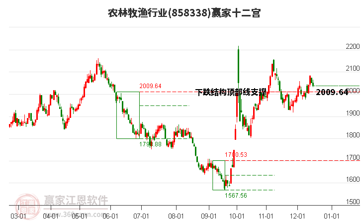 858338農(nóng)林牧漁贏家十二宮工具