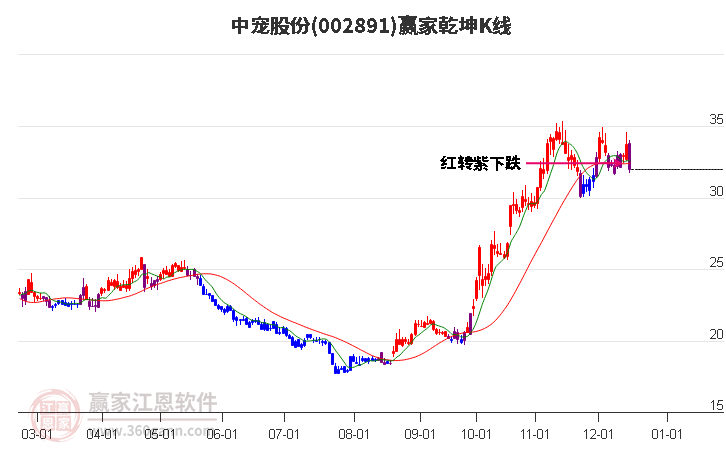 002891中寵股份贏家乾坤K線工具