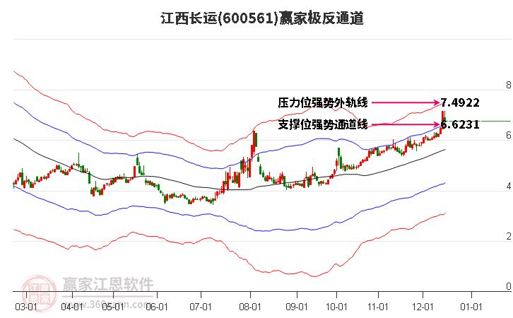 600561江西長運贏家極反通道工具