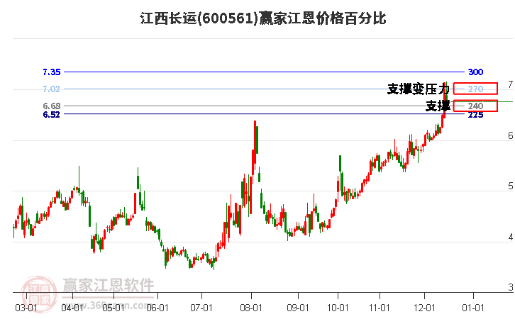 600561江西長(zhǎng)運(yùn)江恩價(jià)格百分比工具