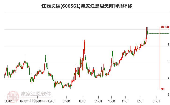 600561江西長運贏家江恩周天時間循環線工具