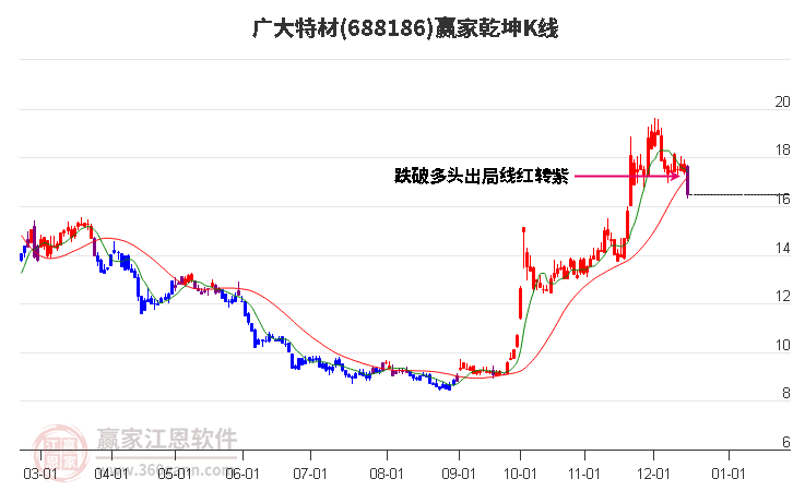 688186廣大特材贏家乾坤K線(xiàn)工具