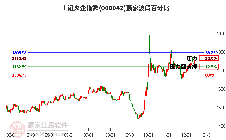 上證央企指數(shù)贏家波段百分比工具