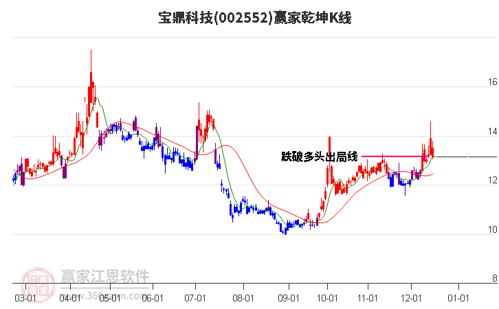 002552寶鼎科技贏家乾坤K線工具 002552寶鼎科技贏家乾坤K線工具