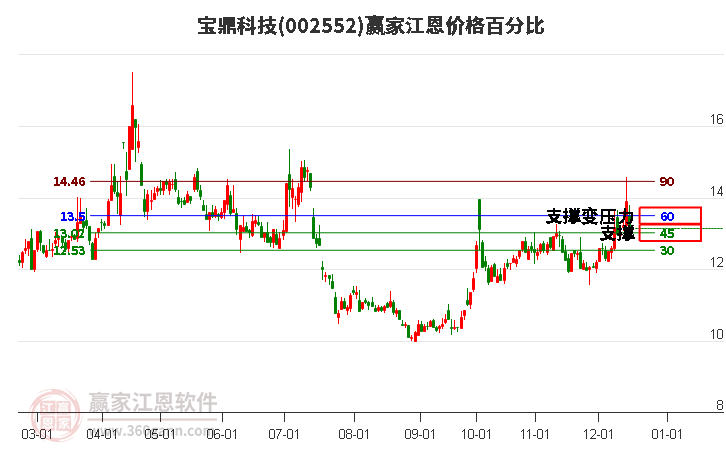 002552寶鼎科技江恩價格百分比工具 002552寶鼎科技江恩價格百分比工具