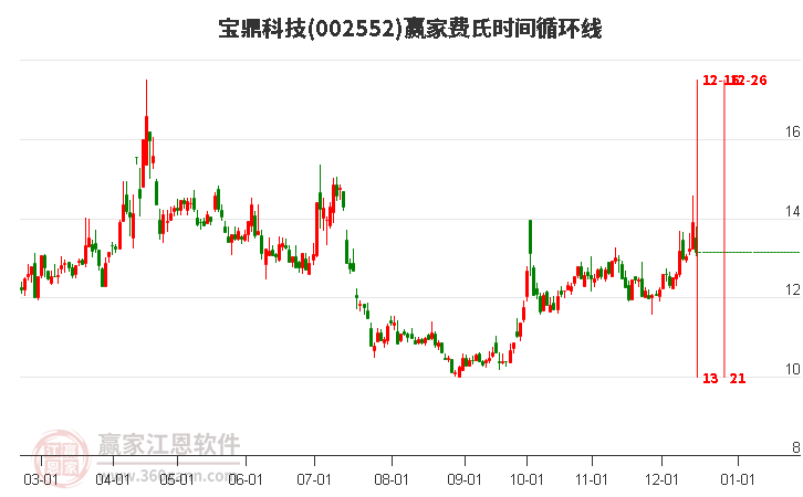 002552寶鼎科技費氏時間循環(huán)線工具 002552寶鼎科技費氏時間循環(huán)線工具