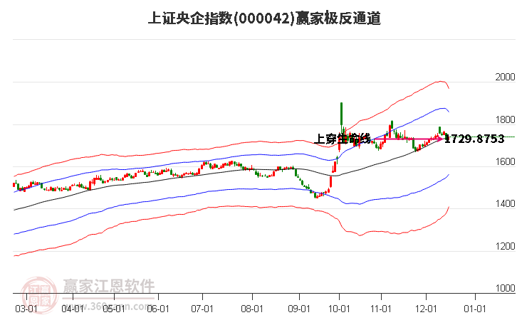 000042上證央企贏家極反通道工具