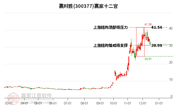 300377贏時(shí)勝贏家十二宮工具