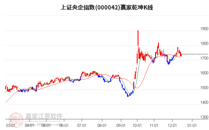 000042上證央企贏家乾坤K線工具