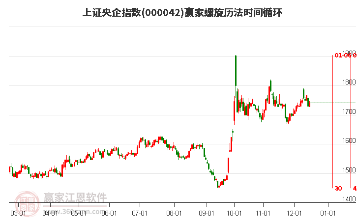 上證央企指數(shù)贏家螺旋歷法時間循環(huán)工具