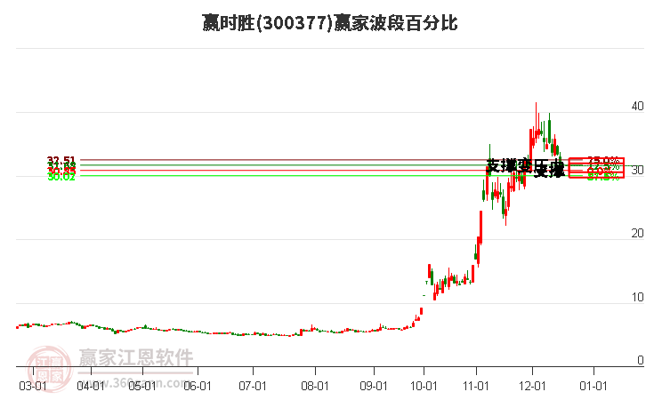 300377贏時(shí)勝波段百分比工具
