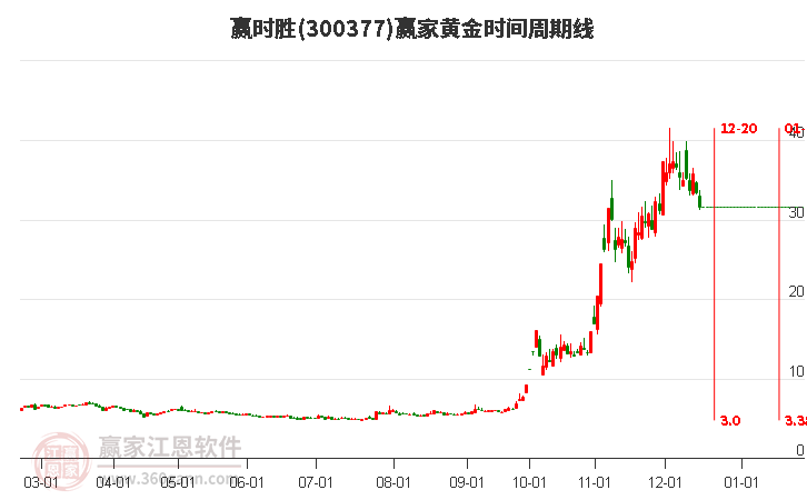 300377贏時(shí)勝黃金時(shí)間周期線工具