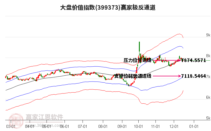 399373大盤價值贏家極反通道工具