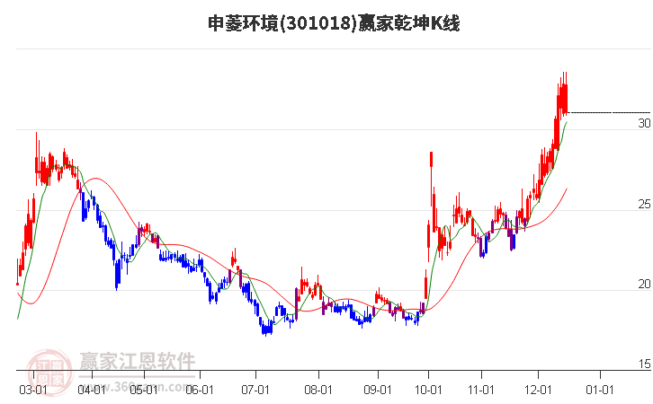 301018申菱環(huán)境贏家乾坤K線工具