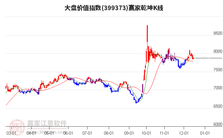 399373大盤價值贏家乾坤K線工具