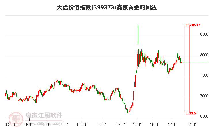 大盤價值指數贏家黃金時間周期線工具