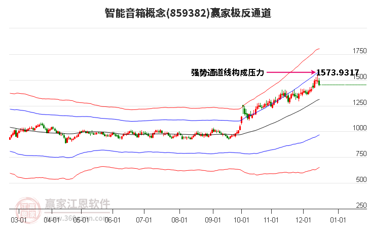 859382智能音箱贏家極反通道工具
