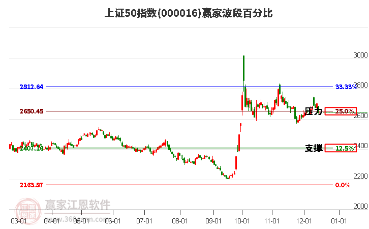 上證50指數贏家波段百分比工具