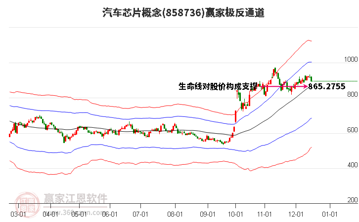 858736汽車芯片贏家極反通道工具