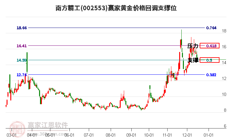002553南方精工黃金價(jià)格回調(diào)支撐位工具