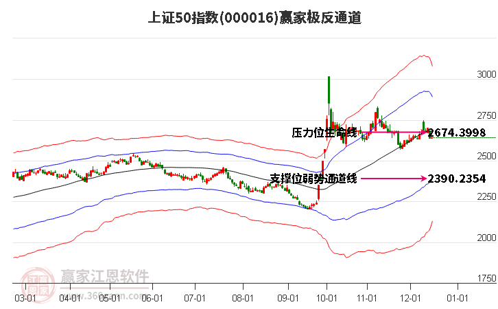 000016上證50贏家極反通道工具