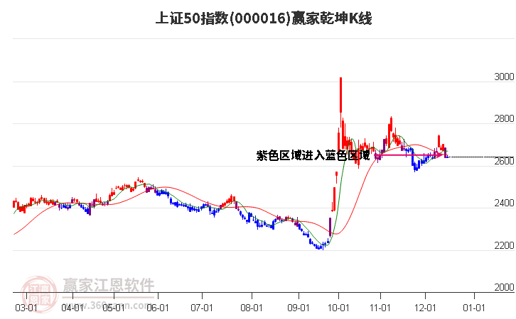 000016上證50贏家乾坤K線工具