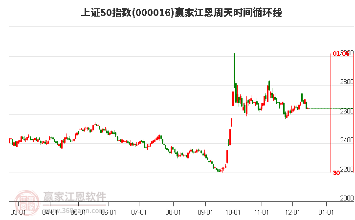 上證50指數贏家江恩周天時間循環線工具