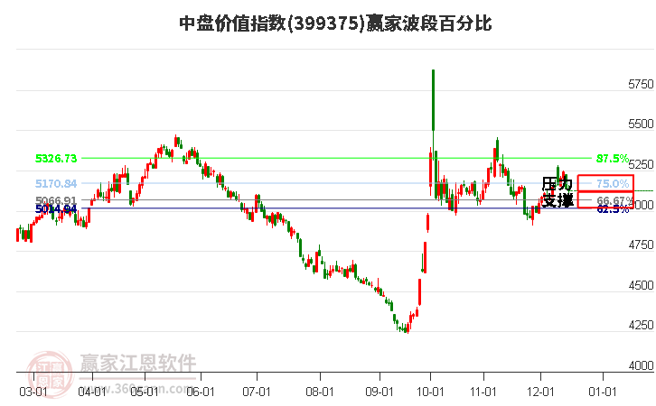 中盤價值指數贏家波段百分比工具