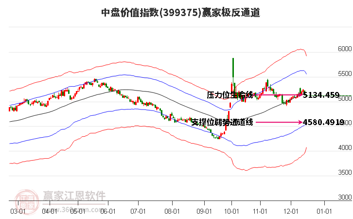 399375中盤價值贏家極反通道工具