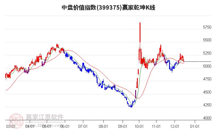 399375中盤價值贏家乾坤K線工具