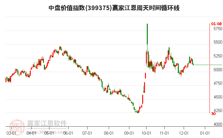 中盤價值指數贏家江恩周天時間循環線工具