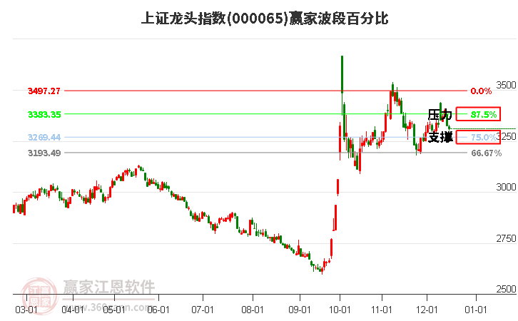 上證龍頭指數(shù)贏家波段百分比工具 上證龍頭指數(shù)贏家波段百分比工具