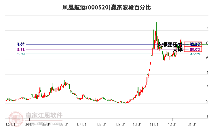 000520鳳凰航運波段百分比工具