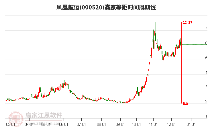 000520鳳凰航運等距時間周期線工具