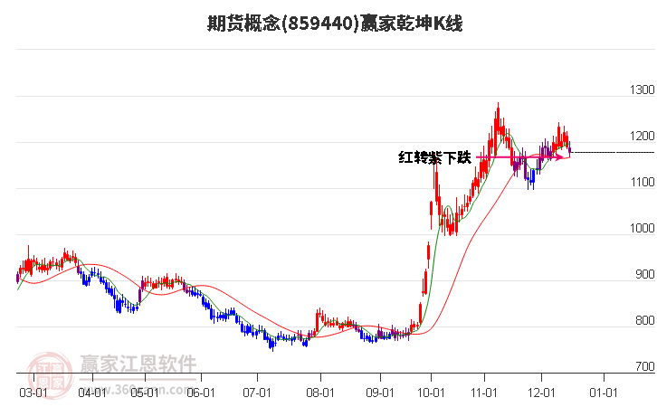 859440期貨贏家乾坤K線工具