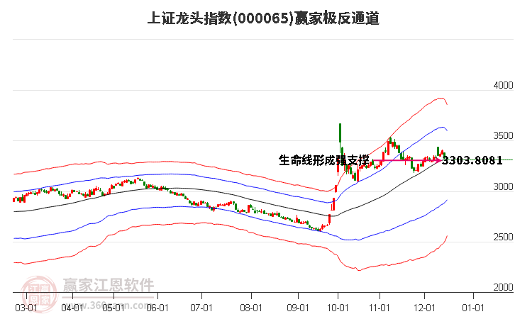 000065上證龍頭贏家極反通道工具 000065上證龍頭贏家極反通道工具